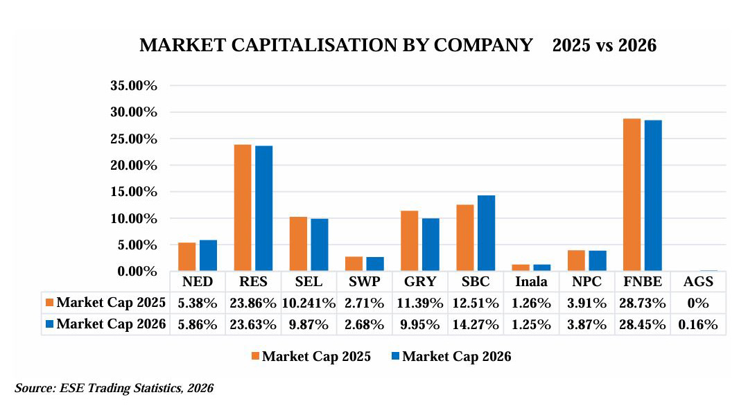 Market capitalization by company 2025 vs 2026